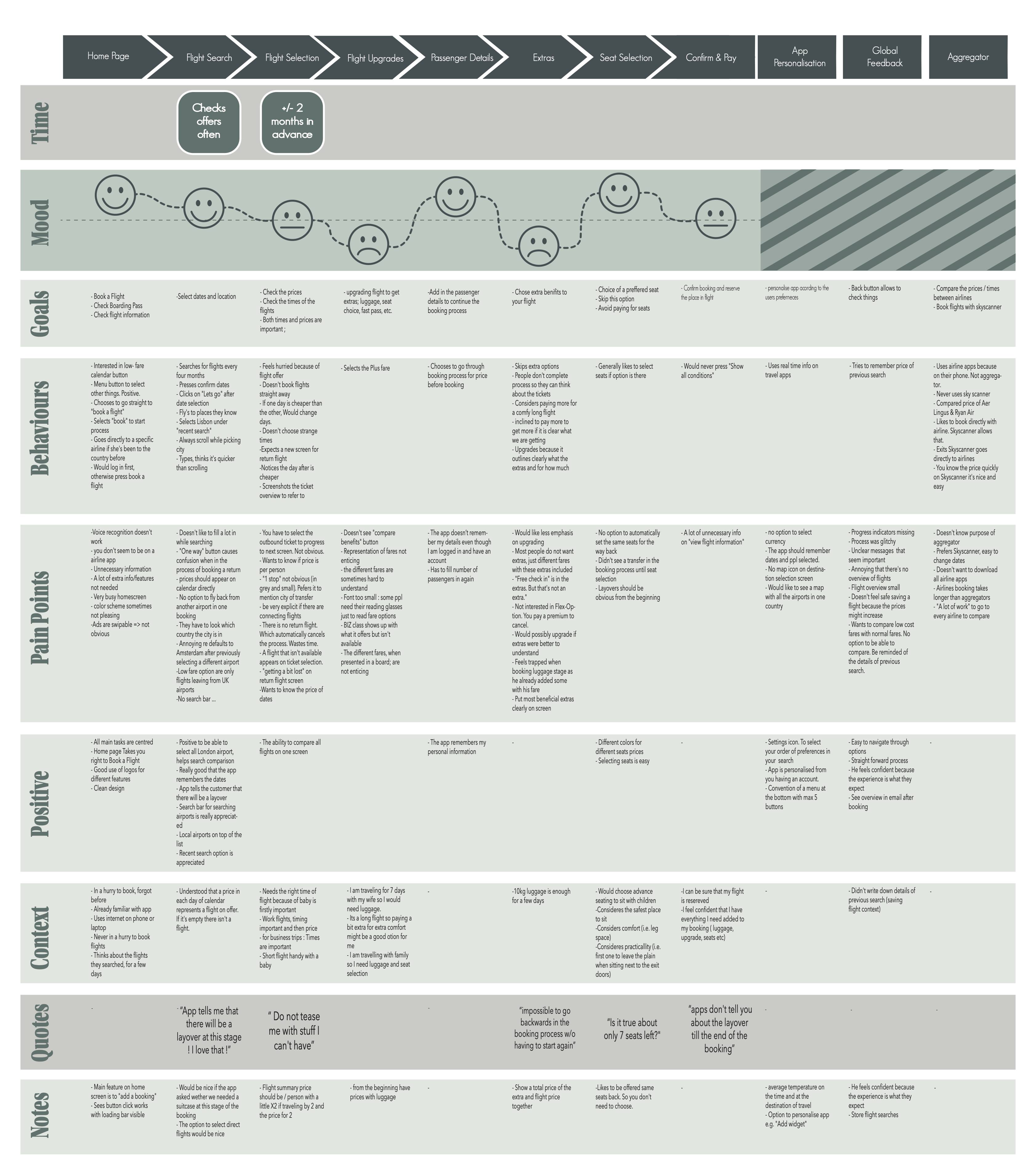 FlyUX customer journey map across all booking stages